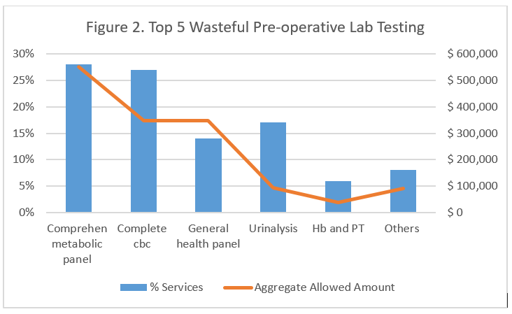 Wasteful-pre-operative-lab-testing