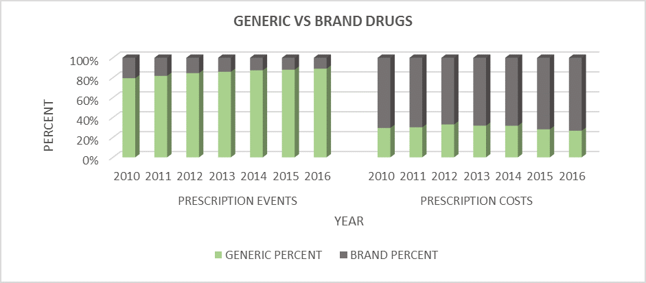 generic-vs-brand drugs