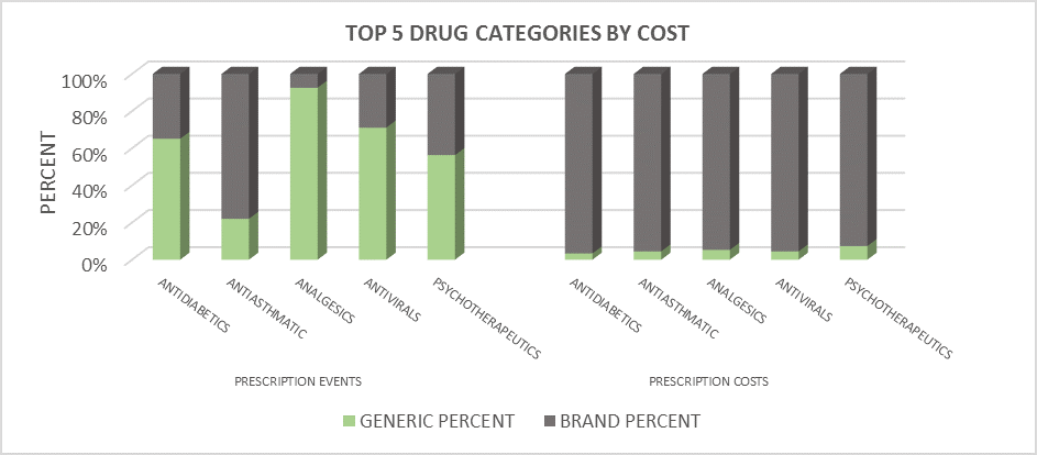 drugs-category-by-cost