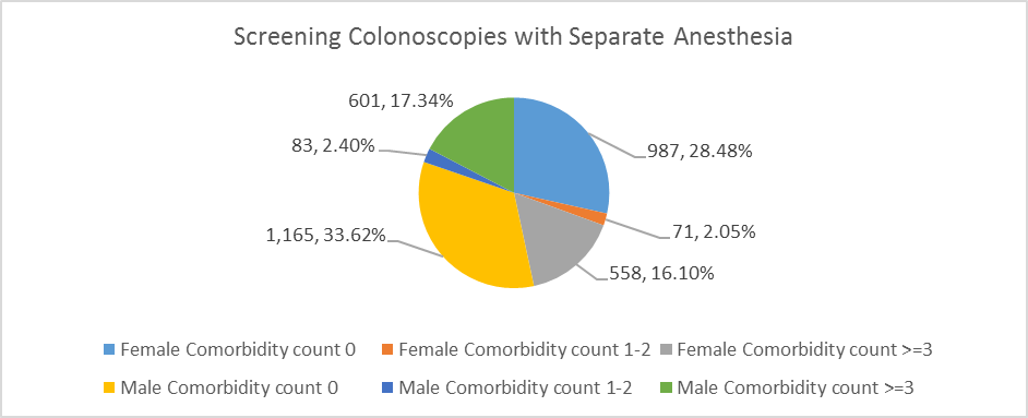 Screening_Colonoscopies_with_Separate_Anesthesia_Graph