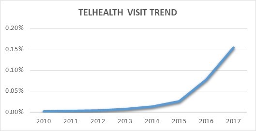 Trends in telehealth use
