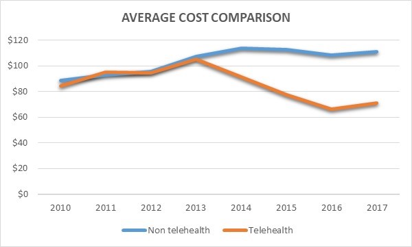Average cost trend