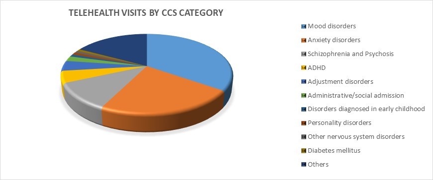 Telehealth use by CCS diagnosis category