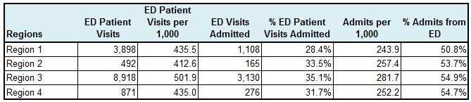 Admissions from the ED (1)