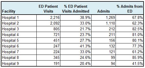Admissions from the ED (2)