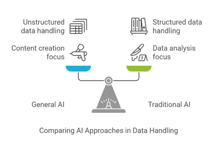AI approaches in data handling