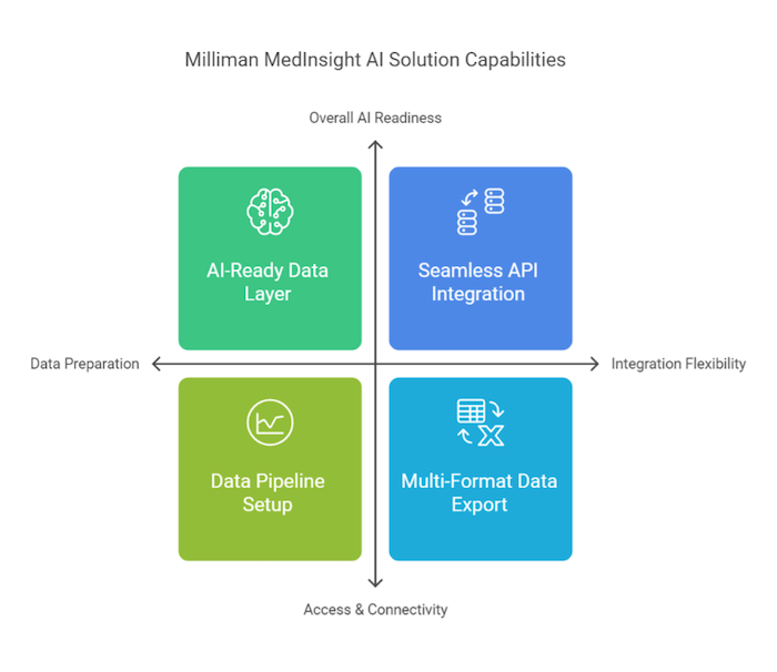 MedInsight AI solution capabilities