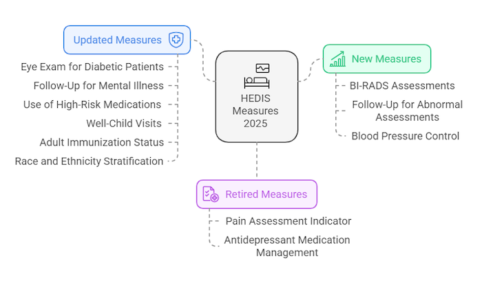 HEDIS measures 2025