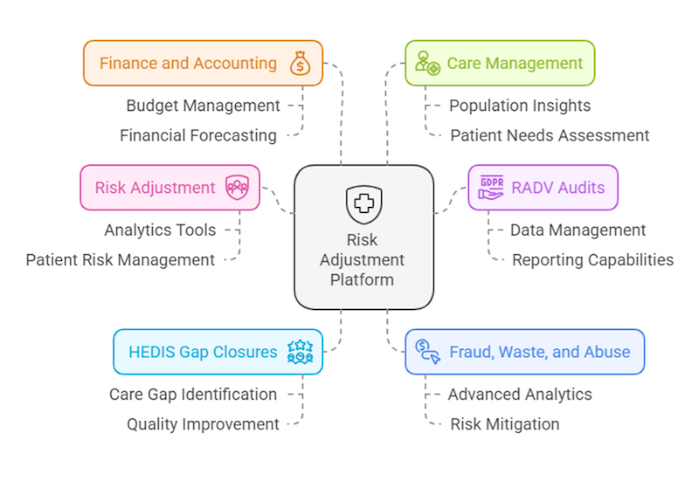 Risk adjustment platform chart