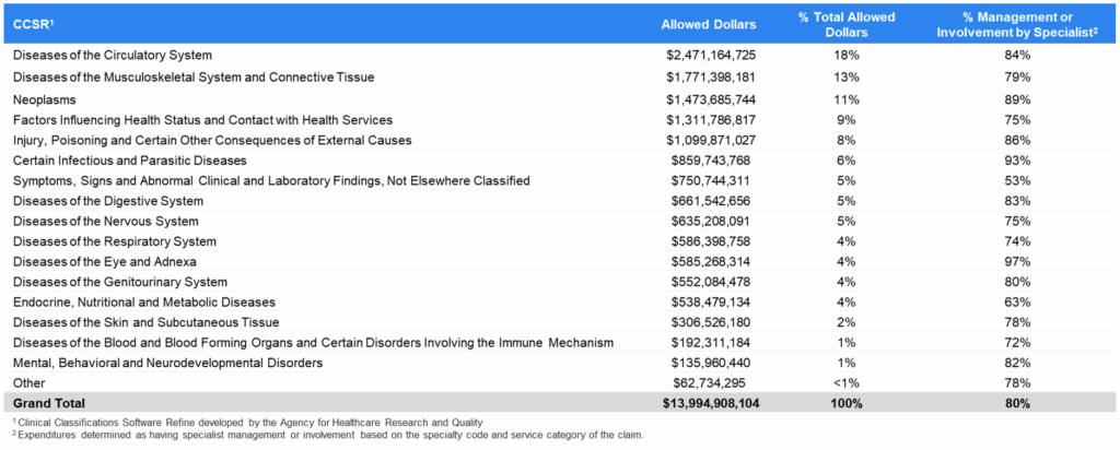 CCSR costs