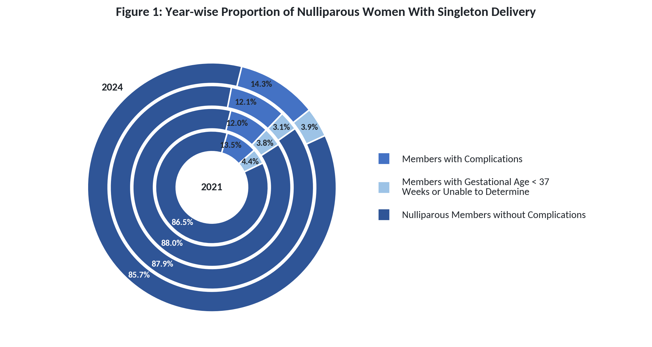 Figure 1: Year-wise Proportion of Nulliparous Women With Singleton Delivery