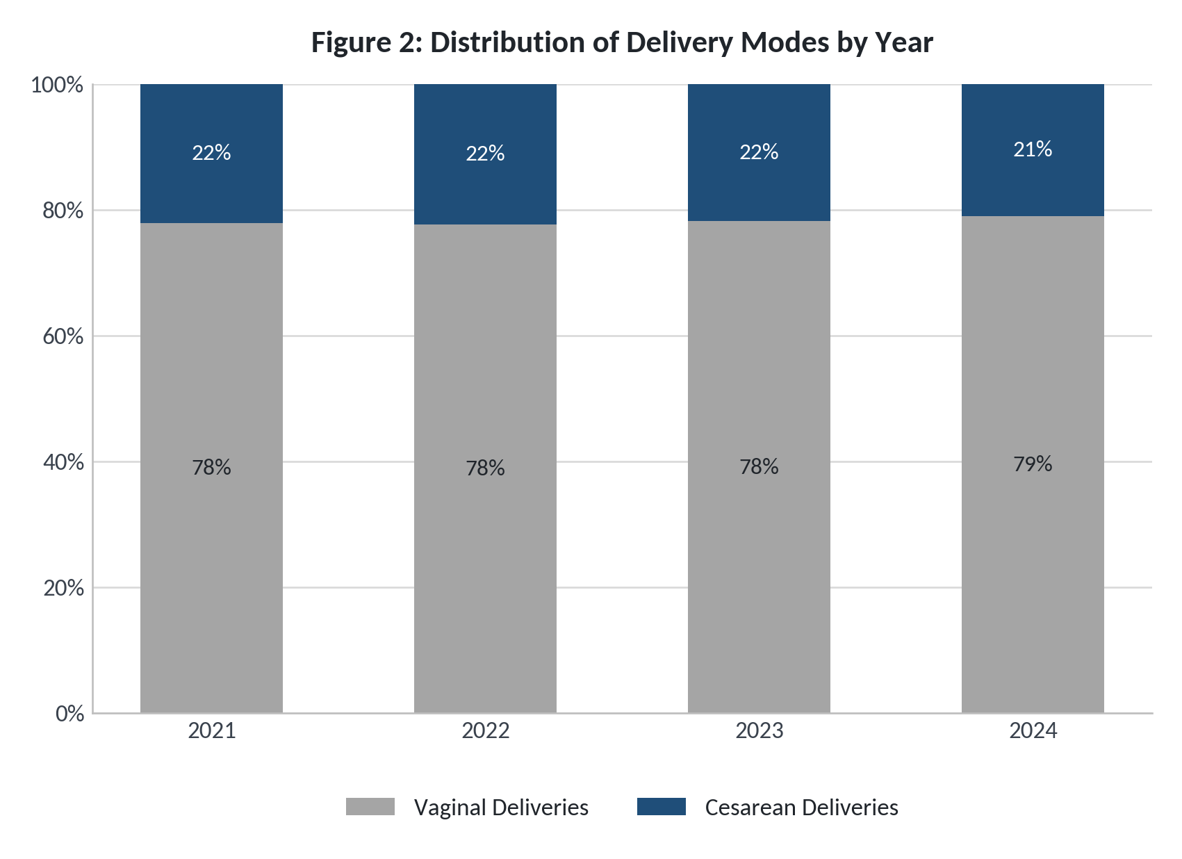 Figure 2: Distribution of Delivery Modes by Year