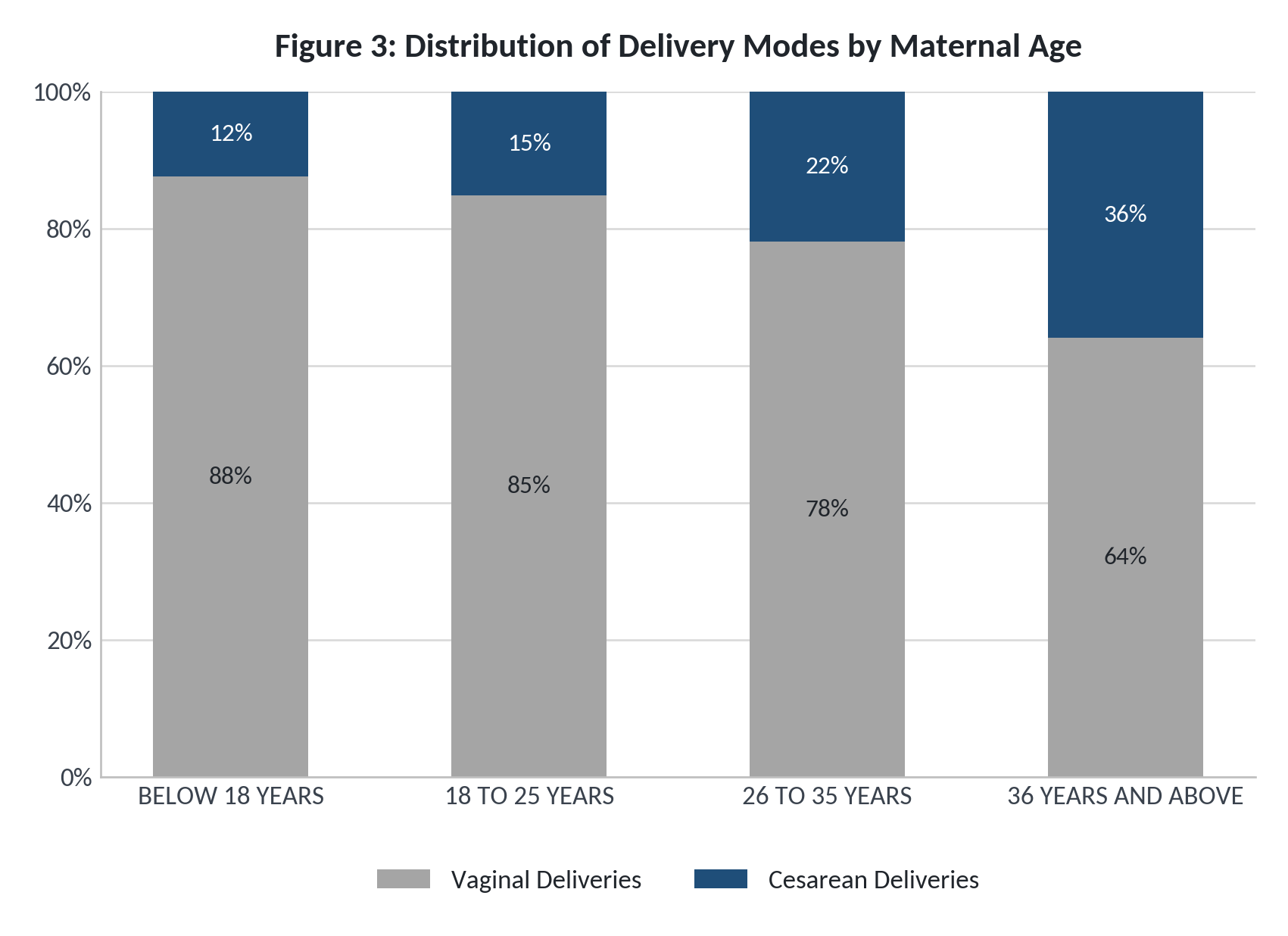 Figure 3: Distribution of Delivery Modes by Maternal Age