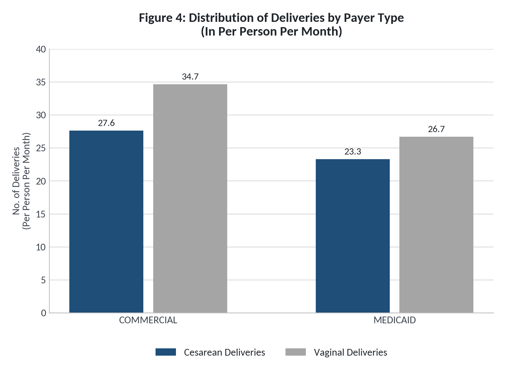 Figure 4: Distribution of Deliveries by Payer Type (In Per Person Per Month)