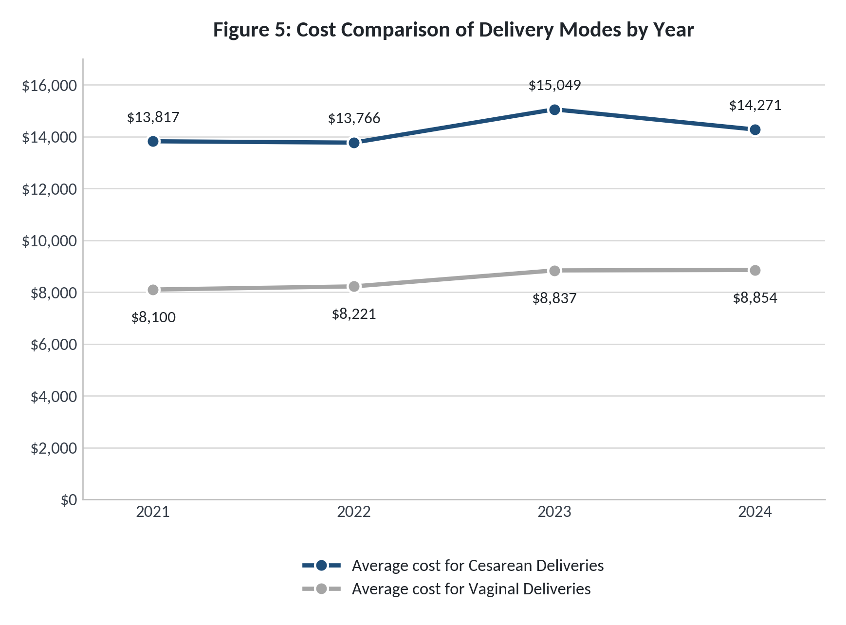 Figure 5: Cost Comparison of Delivery Modes by Year