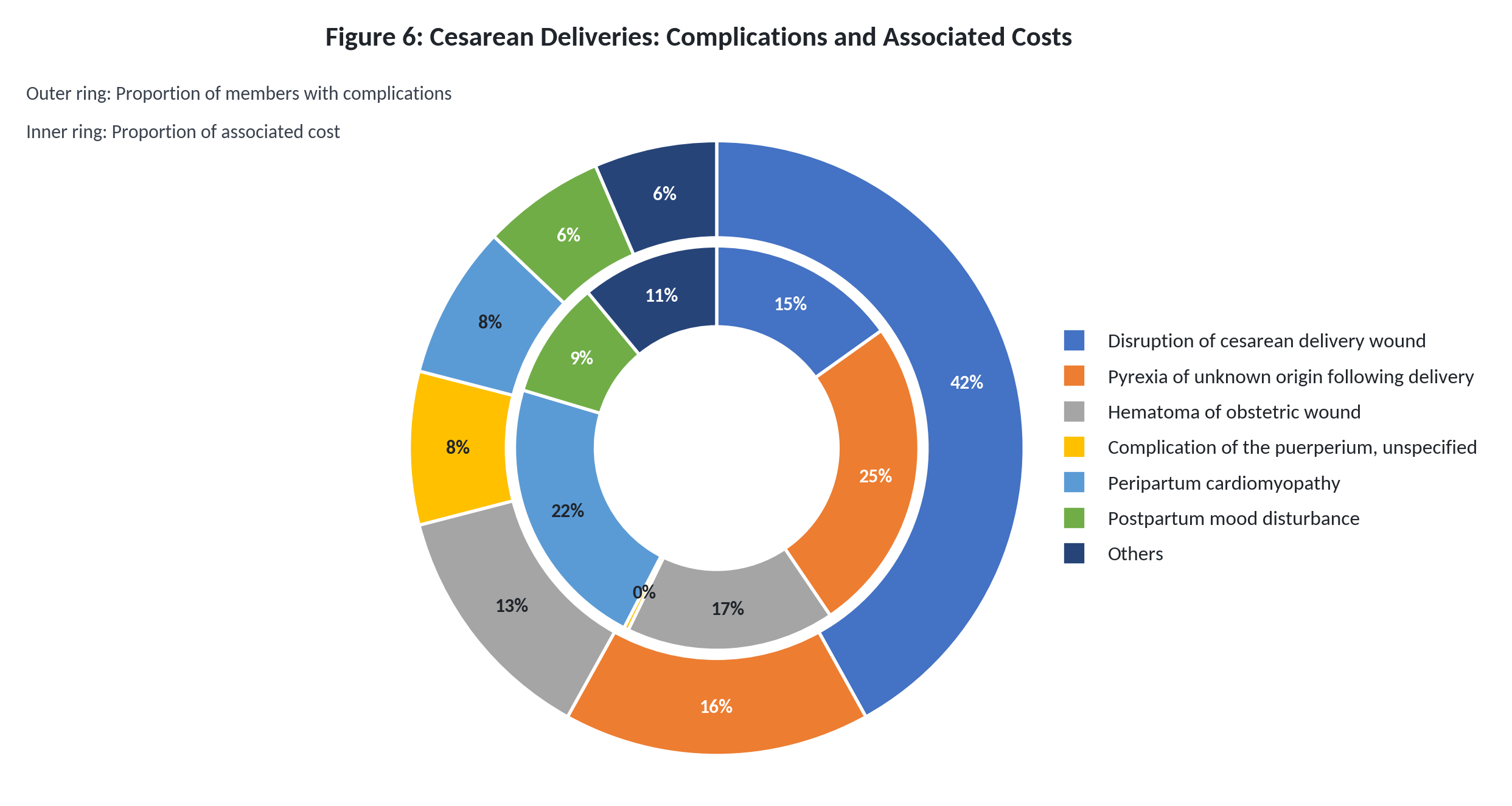 Figure 6: Cesarean Deliveries: Complications and Associated Costs